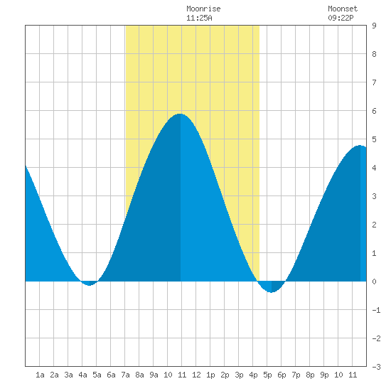 Barren Island tide chart for Wednesday, December 8, 2021