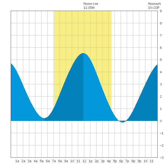 Barren Island tide chart for Thursday, December 9, 2021