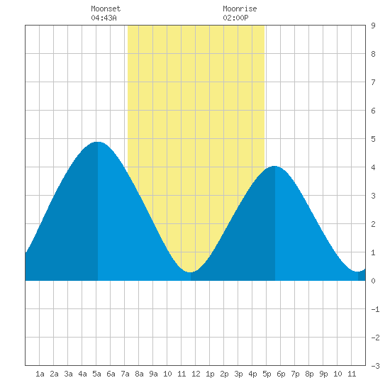 Barren Island tide chart for Friday, January 14, 2022