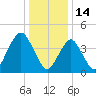 Barren Island tide chart for Friday, January 14, 2022