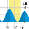 Barren Island tide chart for Tuesday, January 18, 2022