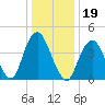 Barren Island tide chart for Wednesday, January 19, 2022