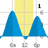 Barren Island tide chart for Saturday, January 1, 2022