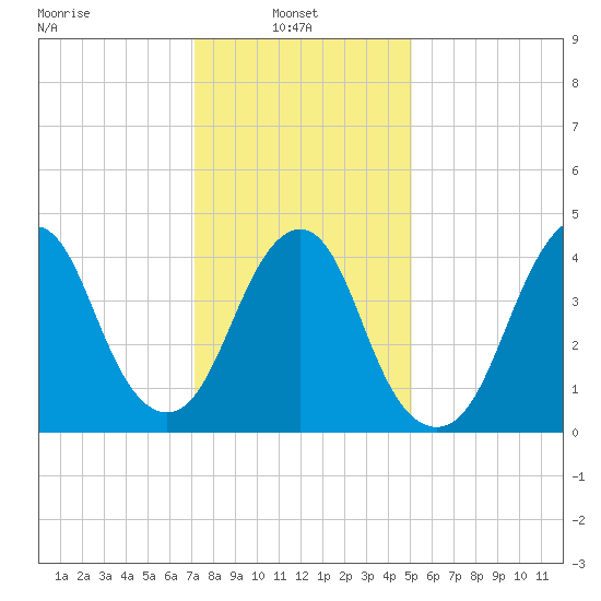 Barren Island tide chart for Monday, January 24, 2022