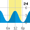 Barren Island tide chart for Monday, January 24, 2022