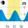Barren Island tide chart for Tuesday, January 25, 2022