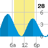 Barren Island tide chart for Friday, January 28, 2022