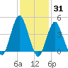 Barren Island tide chart for Monday, January 31, 2022