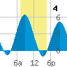 Barren Island tide chart for Tuesday, January 4, 2022