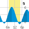Barren Island tide chart for Wednesday, January 5, 2022