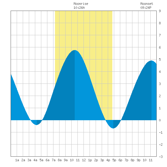 Barren Island tide chart for Thursday, January 6, 2022