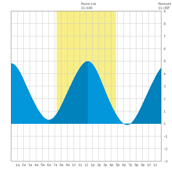 Barren Island tide chart for Saturday, January 8, 2022