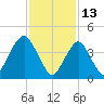 Barren Island tide chart for Sunday, February 13, 2022