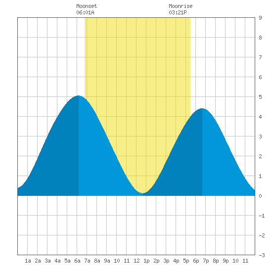Barren Island tide chart for Monday, February 14, 2022
