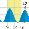 Barren Island tide chart for Thursday, February 17, 2022