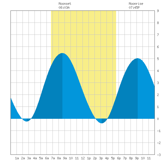 Barren Island tide chart for Friday, February 18, 2022