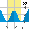 Barren Island tide chart for Tuesday, February 22, 2022