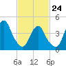 Barren Island tide chart for Thursday, February 24, 2022