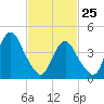 Barren Island tide chart for Friday, February 25, 2022