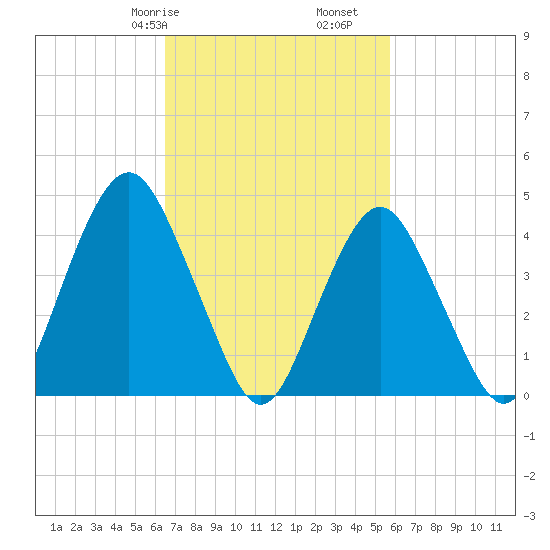 Barren Island tide chart for Sunday, February 27, 2022