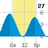 Barren Island tide chart for Sunday, February 27, 2022