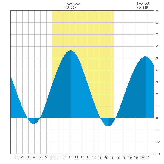 Barren Island tide chart for Friday, February 4, 2022