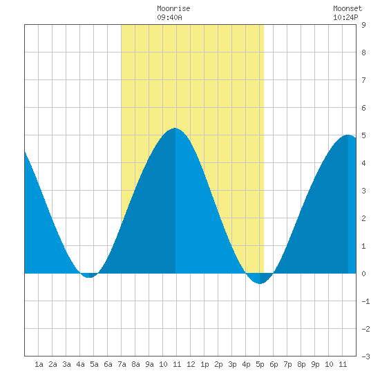 Barren Island tide chart for Saturday, February 5, 2022