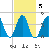Barren Island tide chart for Saturday, February 5, 2022