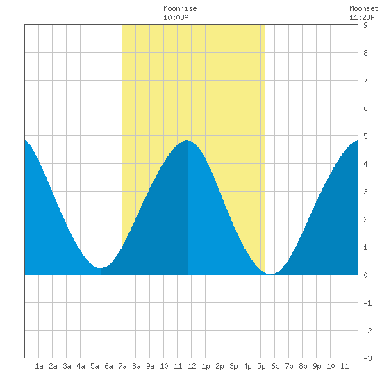 Barren Island tide chart for Sunday, February 6, 2022