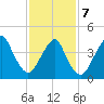 Barren Island tide chart for Monday, February 7, 2022