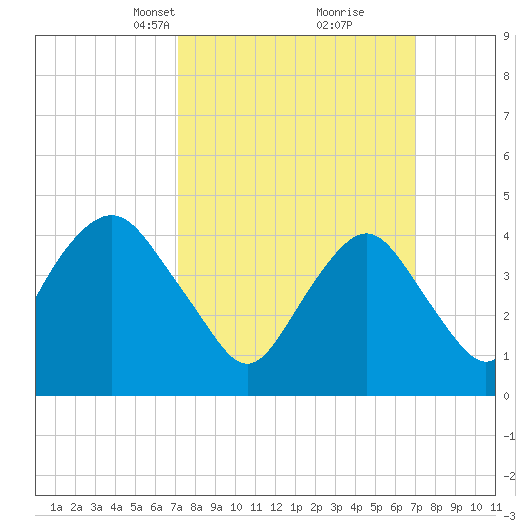 Barren Island tide chart for Sunday, March 13, 2022