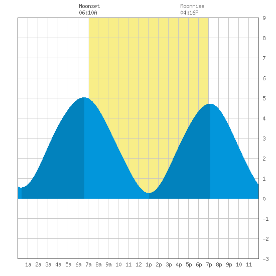 Barren Island tide chart for Tuesday, March 15, 2022