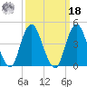 Barren Island tide chart for Friday, March 18, 2022