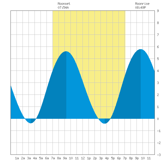 Barren Island tide chart for Saturday, March 19, 2022