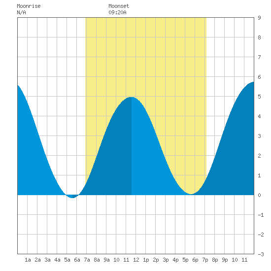 Barren Island tide chart for Tuesday, March 22, 2022