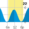 Barren Island tide chart for Tuesday, March 22, 2022