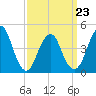 Barren Island tide chart for Wednesday, March 23, 2022