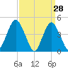 Barren Island tide chart for Monday, March 28, 2022