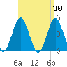 Barren Island tide chart for Wednesday, March 30, 2022