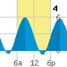 Barren Island tide chart for Friday, March 4, 2022