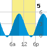 Barren Island tide chart for Saturday, March 5, 2022