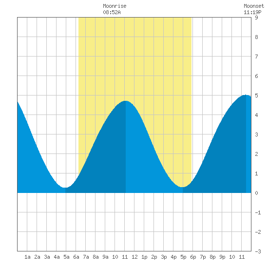 Barren Island tide chart for Monday, March 7, 2022