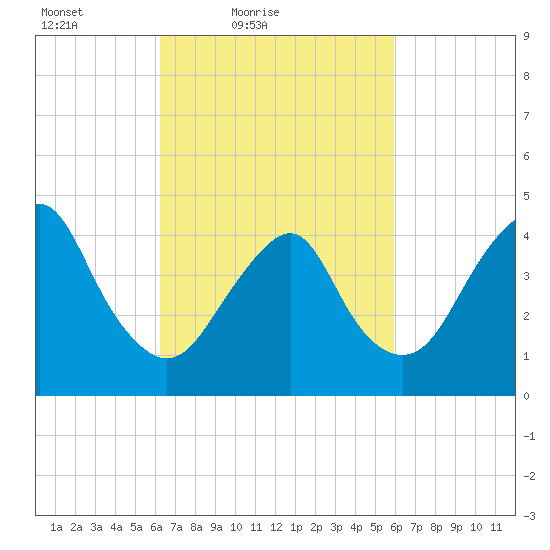 Barren Island tide chart for Wednesday, March 9, 2022