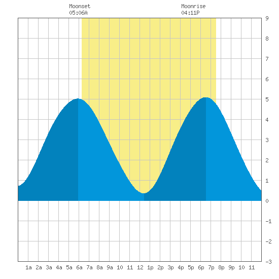 Barren Island tide chart for Wednesday, April 13, 2022