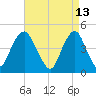 Barren Island tide chart for Wednesday, April 13, 2022
