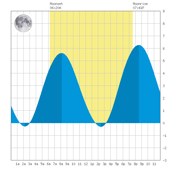 Barren Island tide chart for Saturday, April 16, 2022