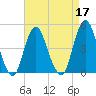 Barren Island tide chart for Sunday, April 17, 2022