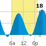 Barren Island tide chart for Monday, April 18, 2022