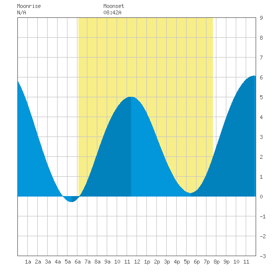 Barren Island tide chart for Wednesday, April 20, 2022