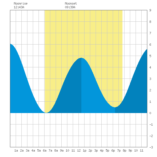 Barren Island tide chart for Thursday, April 21, 2022